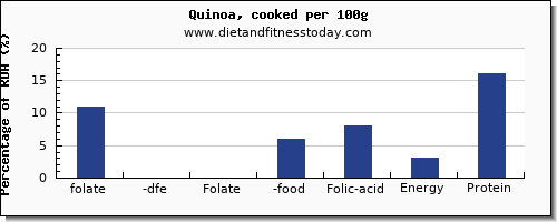 folate, dfe and nutrition facts in folic acid in quinoa per 100g